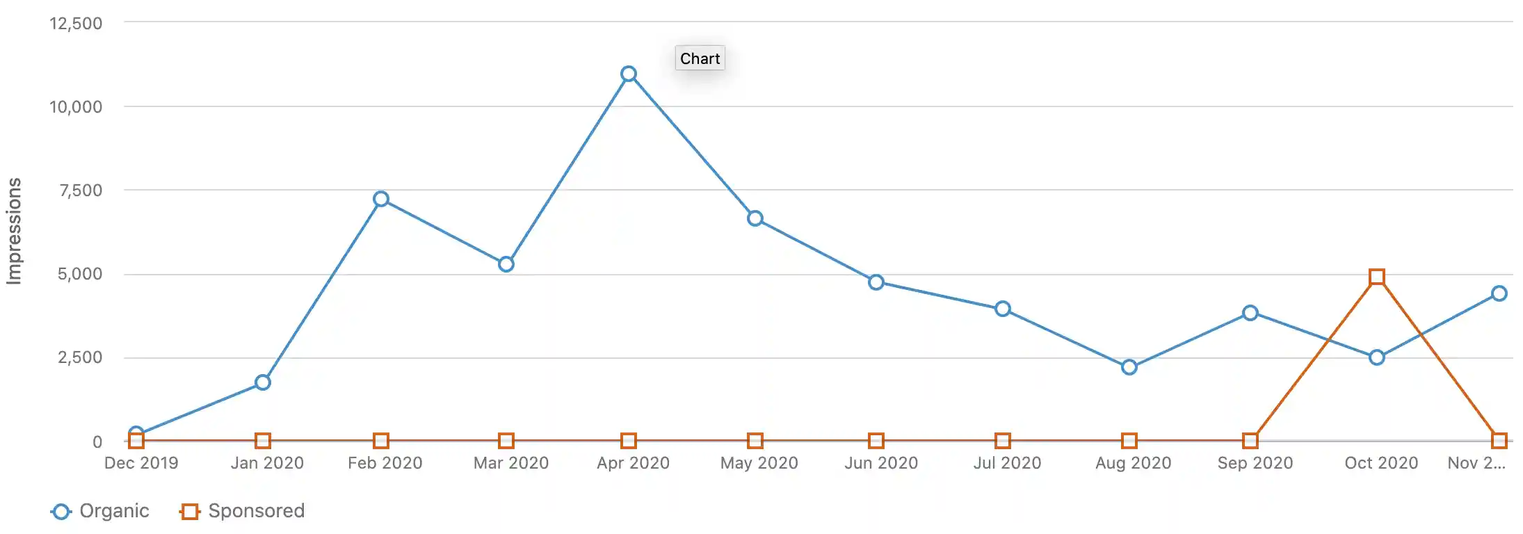 Figure 2: Impressions to updates in 2020