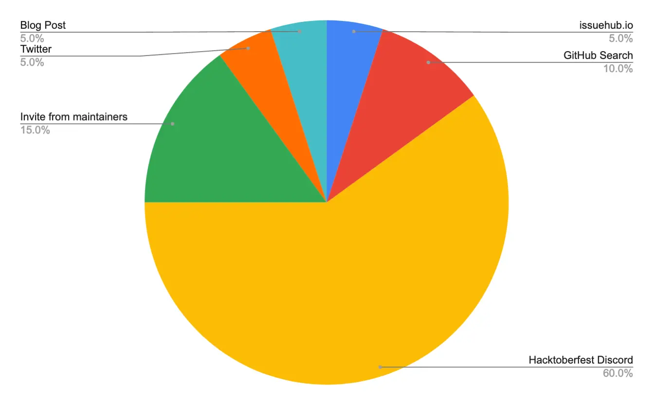 Figure 1: Ways in which the contributors learned about AsyncAPI participating in Hacktoberfest